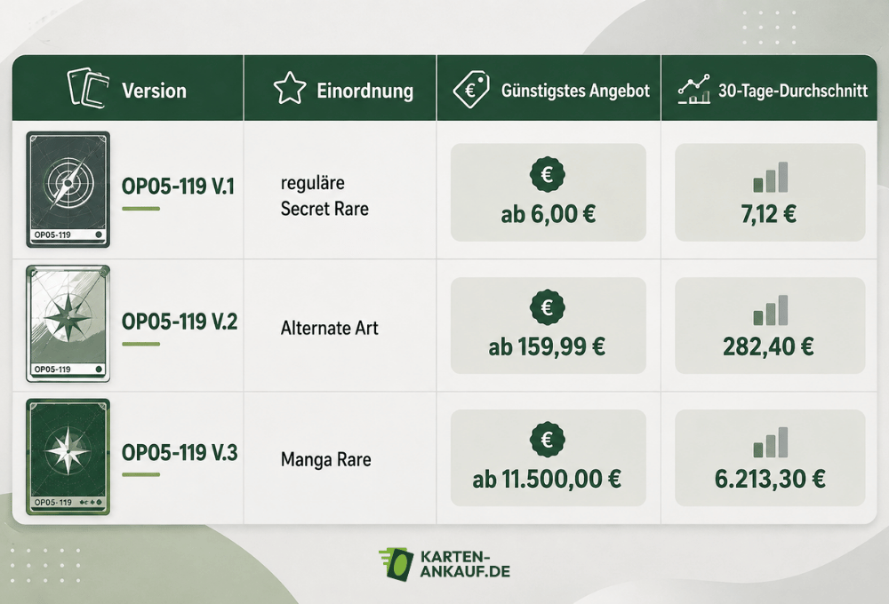 One-Piece-Karten-Wert ermitteln: Set, Rarity und Zustand – Preisbeispiele Tabelle