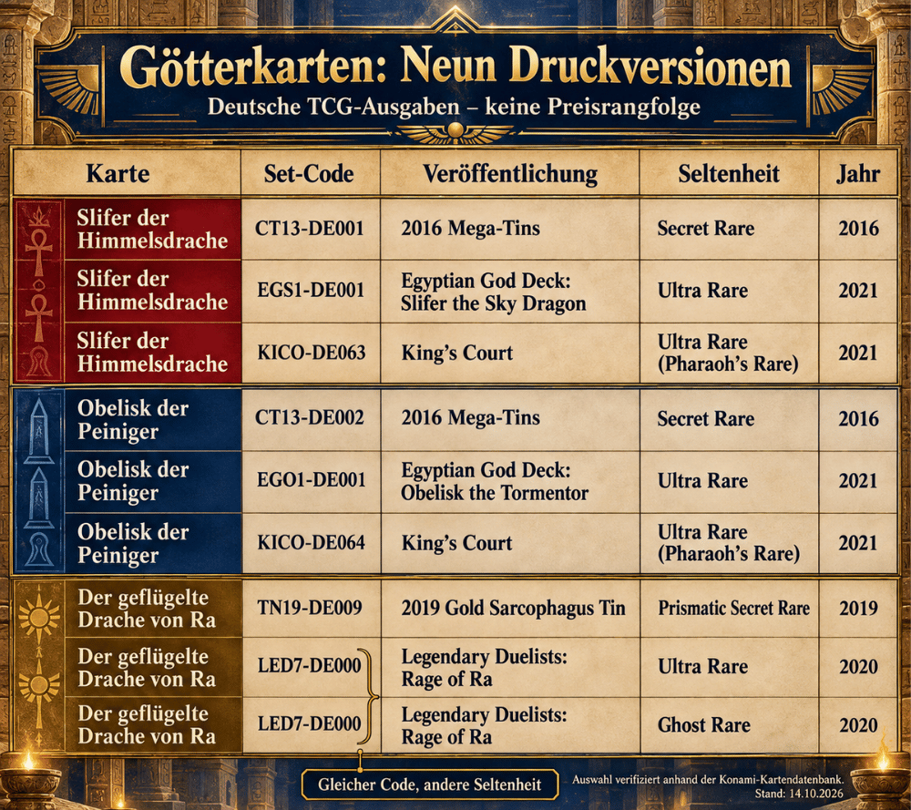 Neun deutsche Druckversionen von Slifer, Obelisk und Ra mit Set-Code, Veröffentlichung, Seltenheit und Jahr.