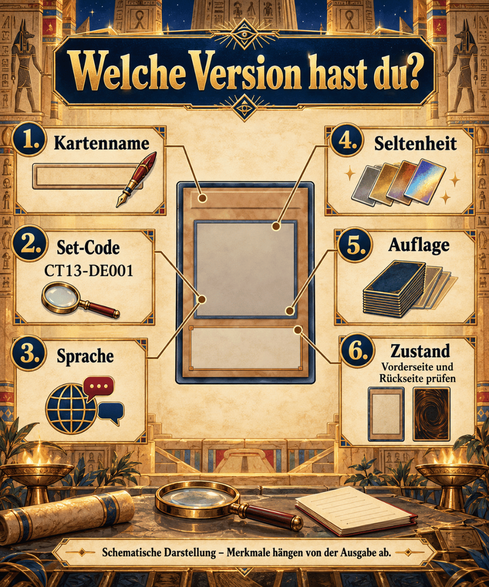 Schematische Kartenprüfung mit Name, Set-Code, Sprache, Seltenheit, Auflage und Zustand.