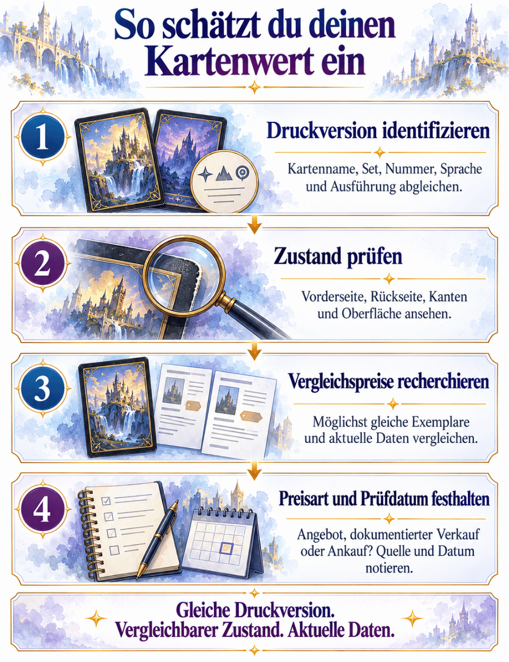 Vier Schritte zur Kartenbewertung: identifizieren, Zustand prüfen, Preise vergleichen und Ergebnis dokumentieren